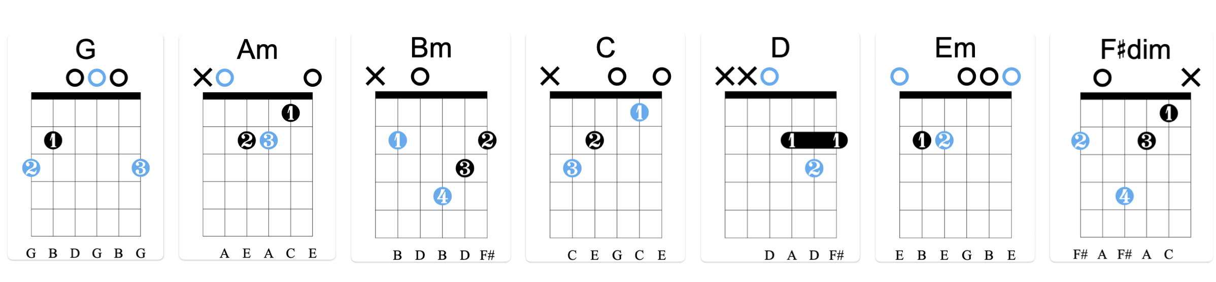 什麼是G大調? G Major 5個吉他音階把位與基礎和弦 | 巴那那 BNNmag