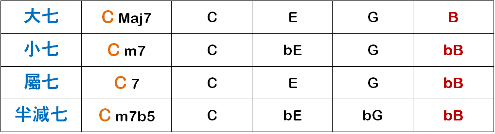 以C 為例的七和弦組成