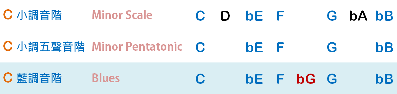 C小調音階 vs. C 藍調音階
