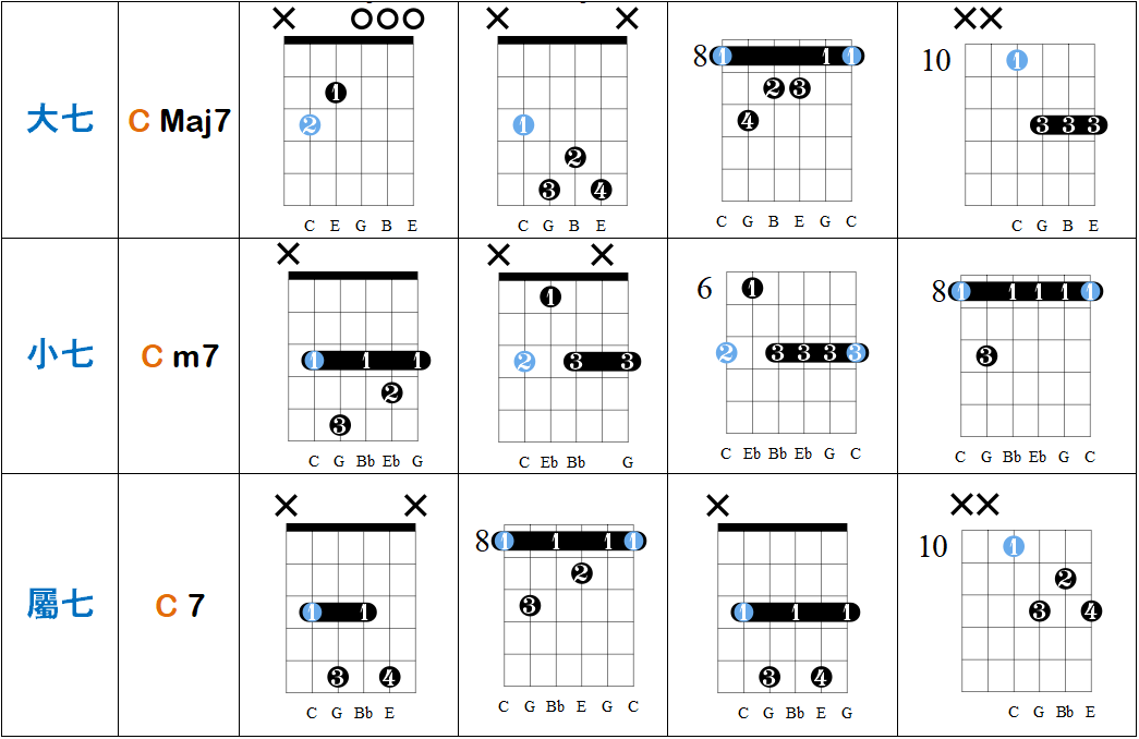 吉他常用的七和弦指法