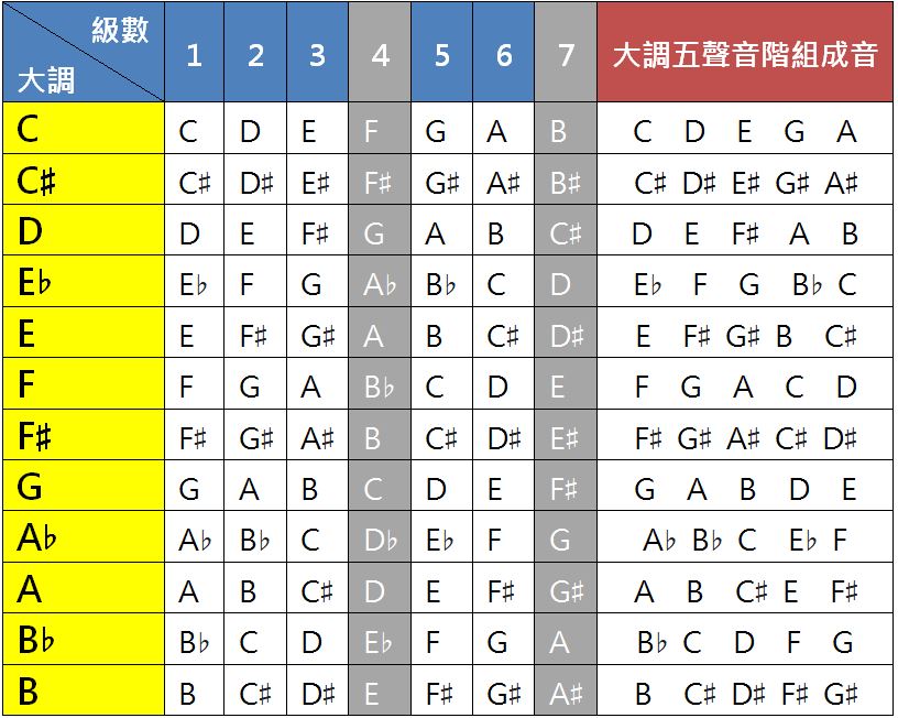 大調五聲音階表