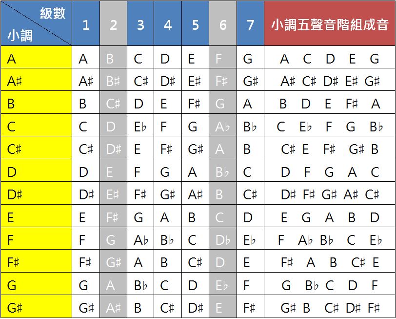 各小調五聲音階