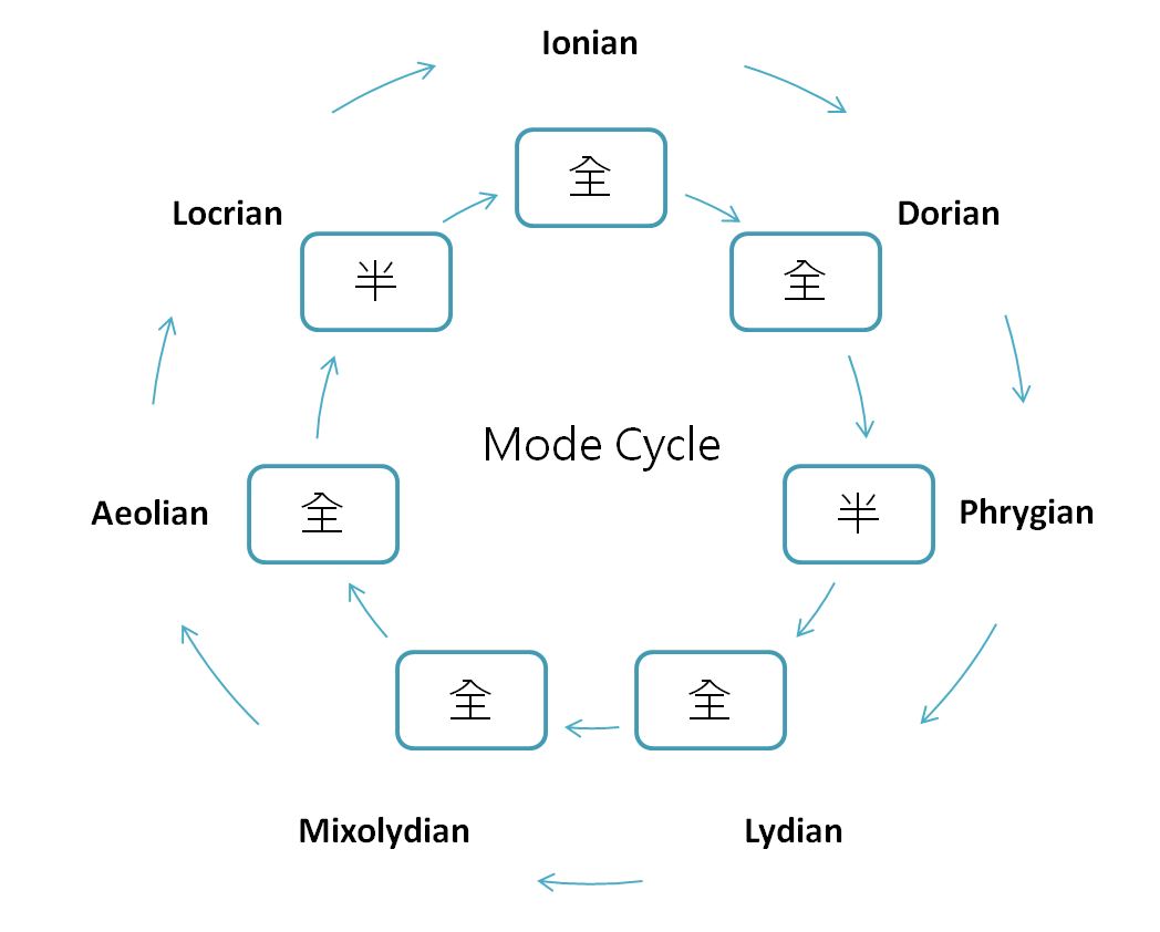 調式音接音程循環圖
