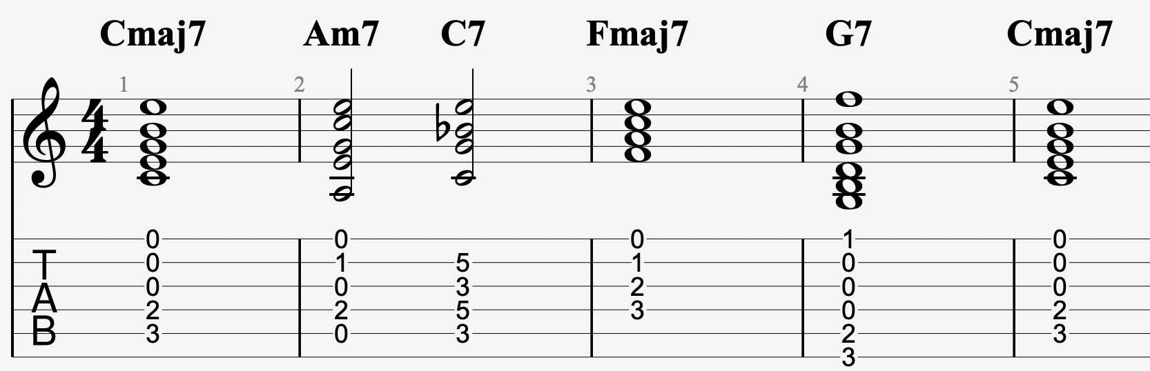 Fmaj7的次屬和弦運用