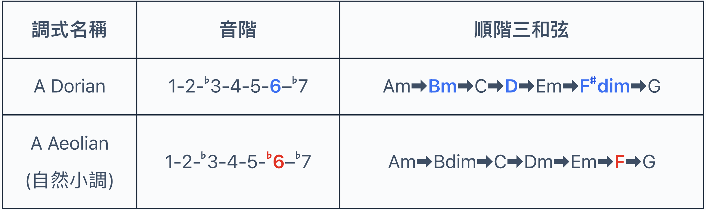 A Dorian順階和弦