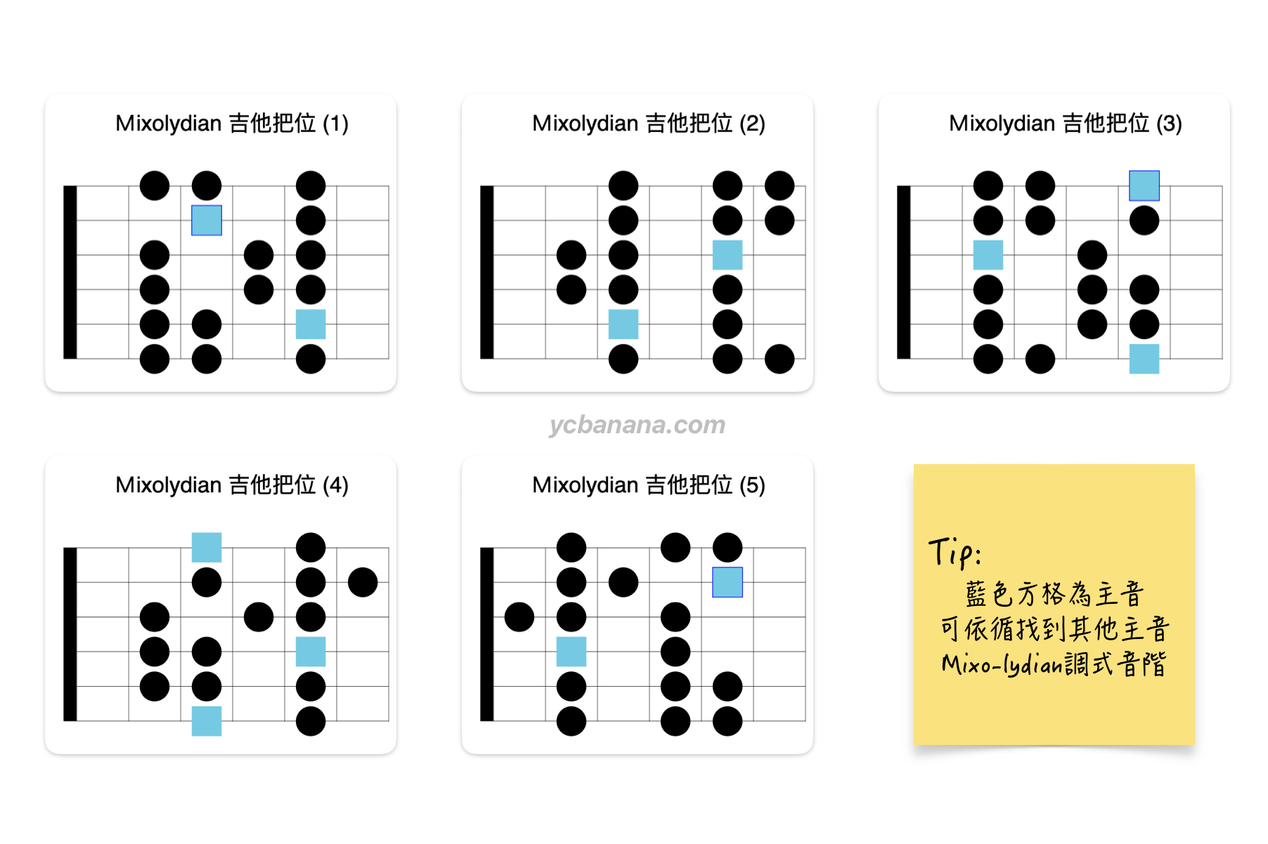 Mixolydian 吉他把位