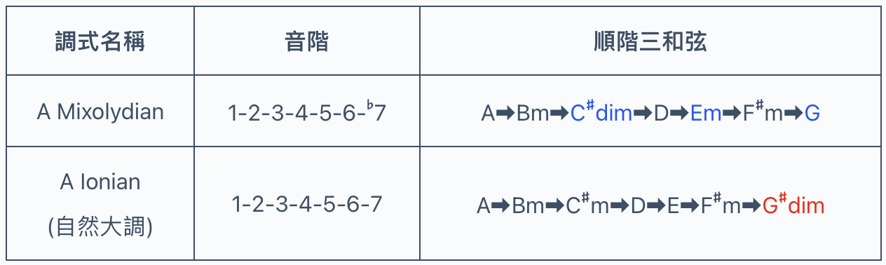 何謂5級調式 Mixolydian順階和弦