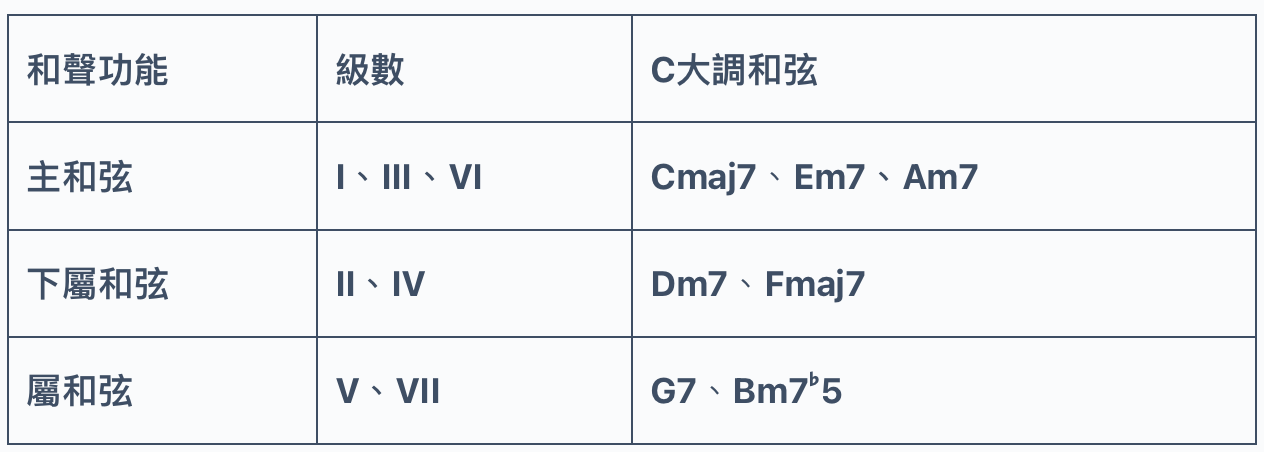 大調和弦和聲功能