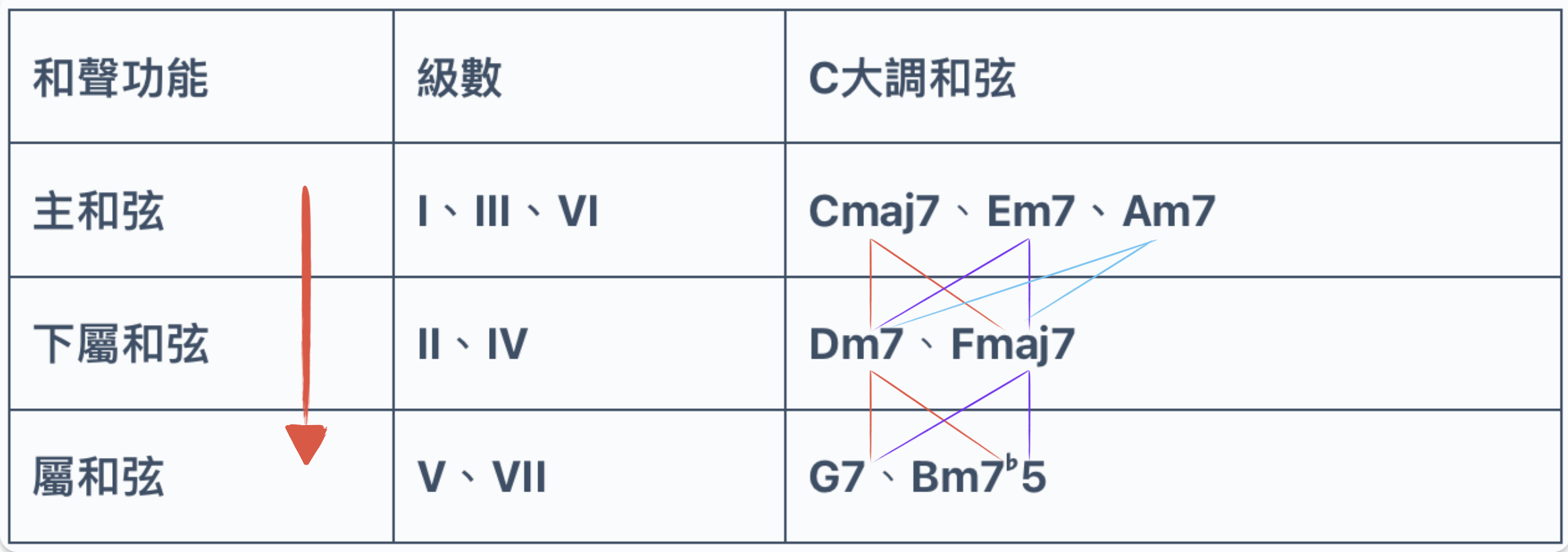 編曲 和弦進行