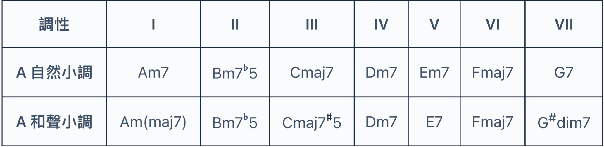 和聲小調 順階和弦