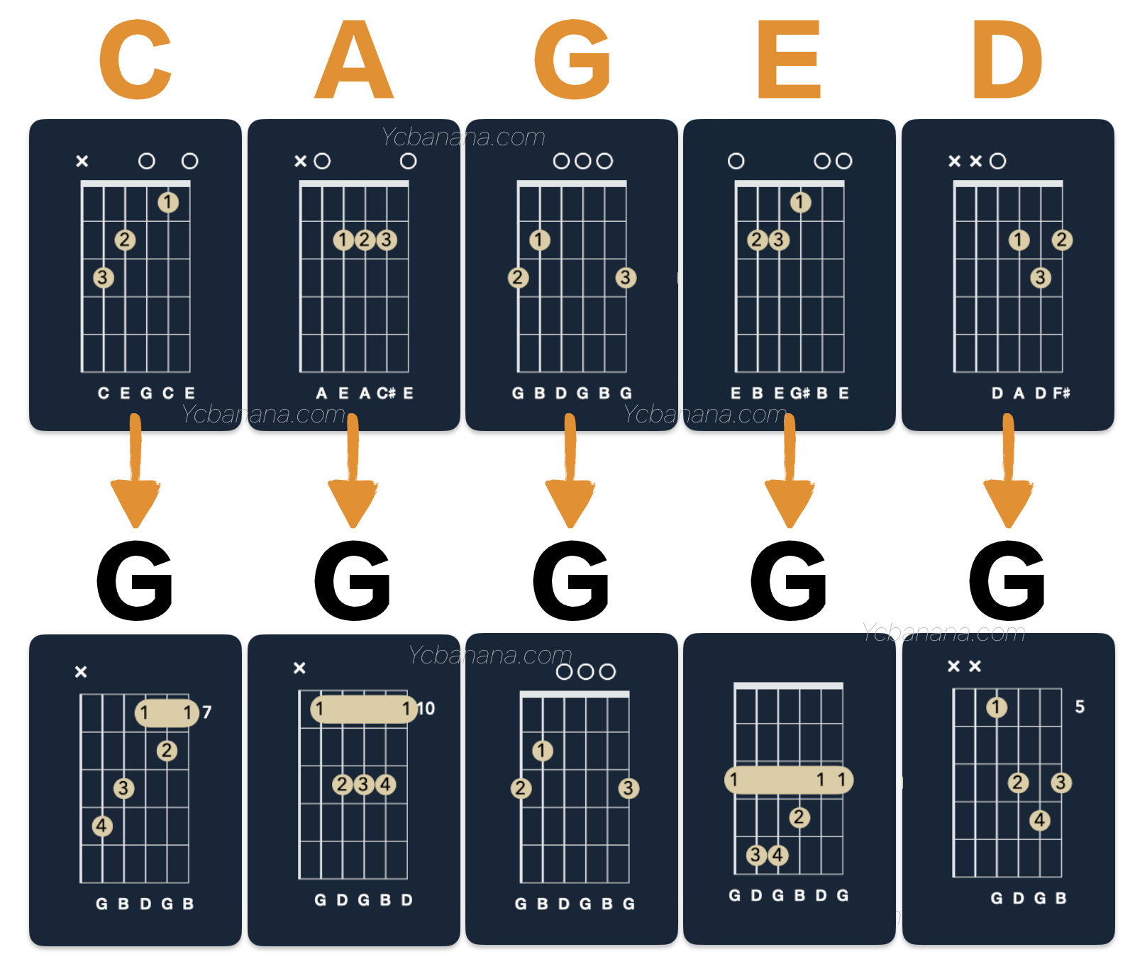 吉他CAGED G和弦指形